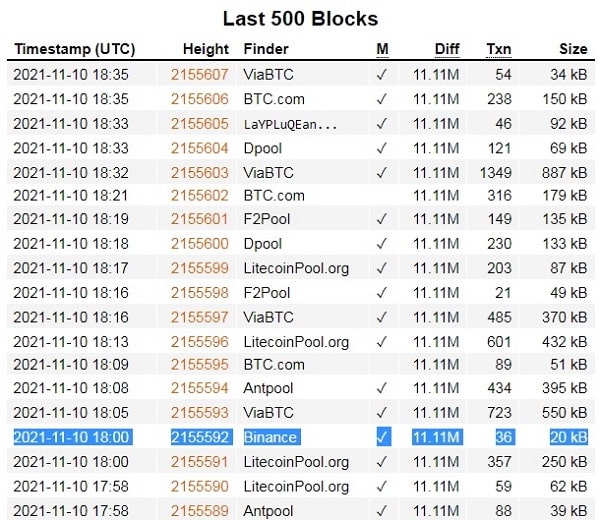 Last 500 Blocks Litecoin 10.11.21