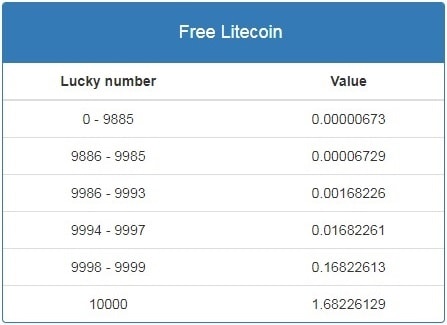Free Litecoin начисления за каждый roll